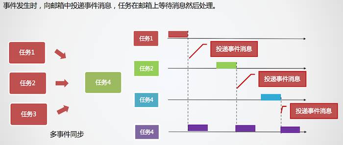 用邮箱实现多事件的单向同步 - 图2