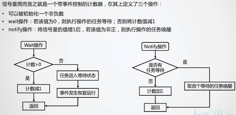 用信号量实现任务间单向同步 - 图1