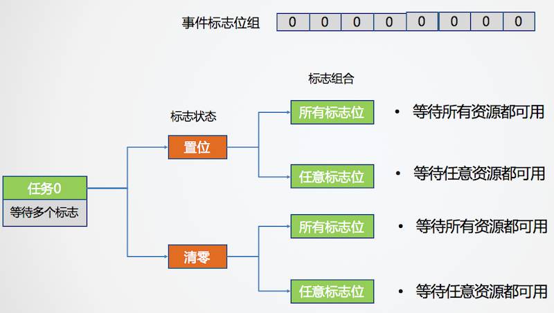 事件标志组解决任务间资源共享问题 - 图2