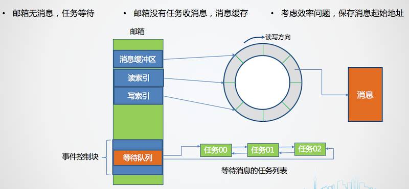 利用邮箱实现数据通信 - 图1