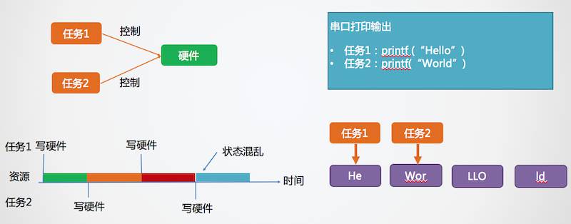 资源共享冲突问题概述 - 图3