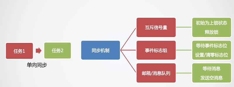 用信号量实现任务间单向同步 - 图3