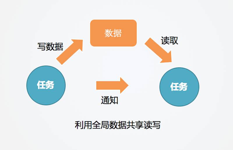 利用全局数据实现数据通信 - 图1