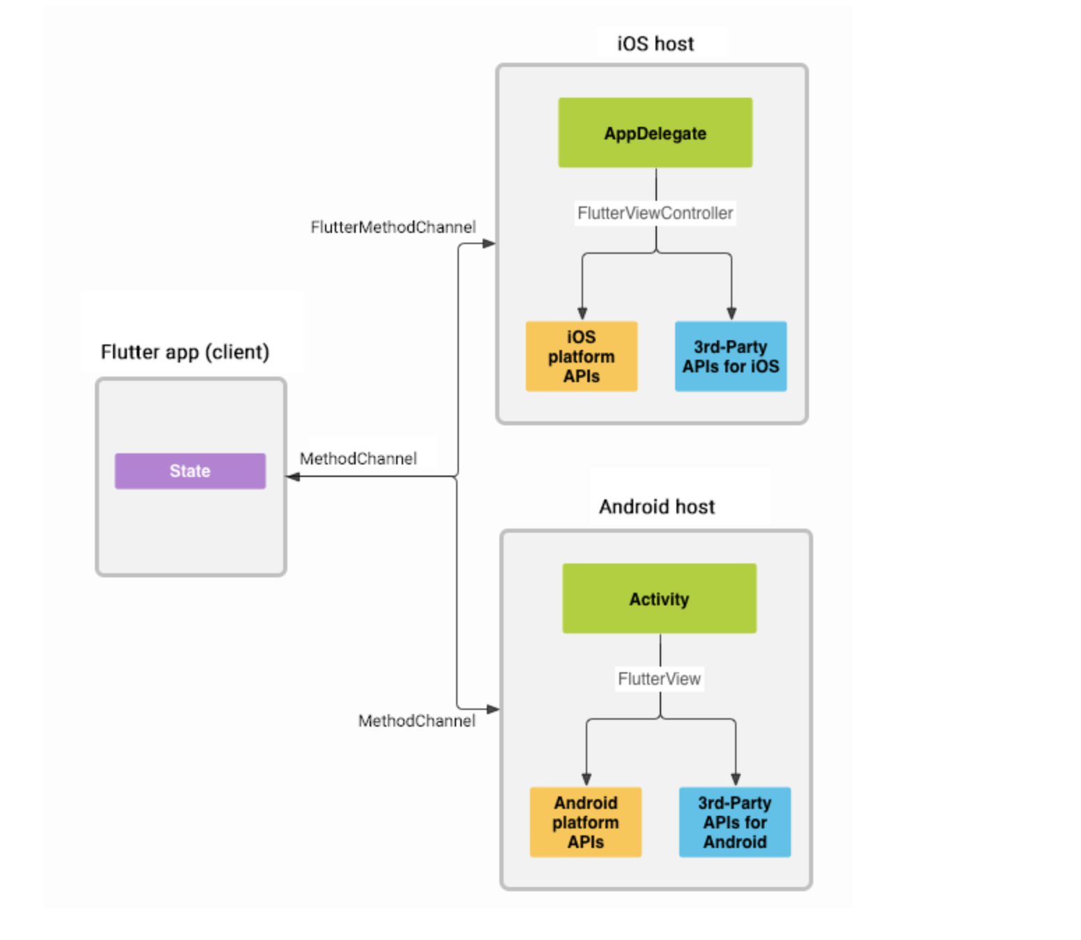 Flutter混合开发(三)：Android与Flutter之间通信详细指南 - 图1