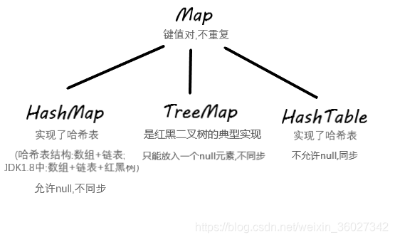 1、List、Set、Map详解及区别 - 图2