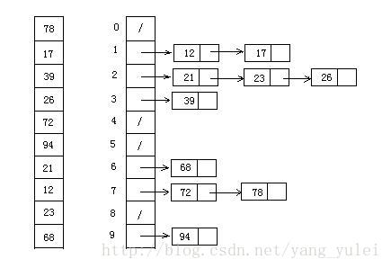 9、桶排序（Bucket Sort） - 图1