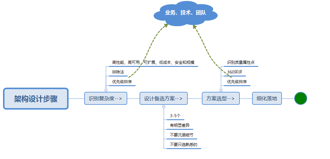 架构设计步骤 - 图1