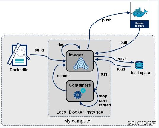 Docker镜像 - 图5