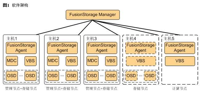FusionStorage软件架构 - 图1