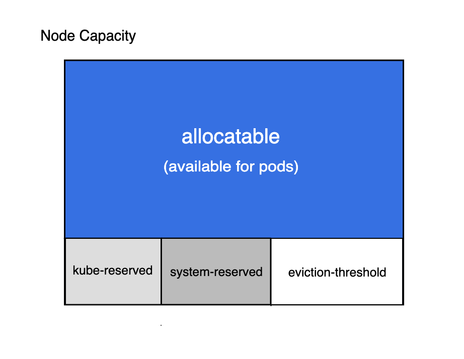 kubernetes 资源配额分配-服务质量（QoS）类 - 图1