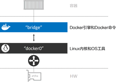 Docker容器网络 - 图20