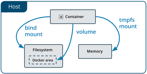 Docker存储 - 图1