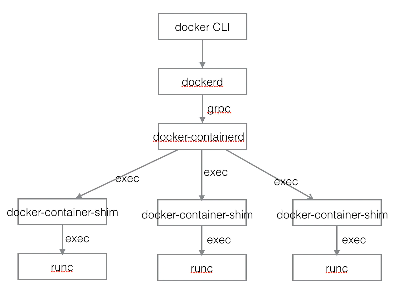 Docker简介 - 图8