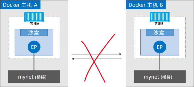 Docker容器网络 - 图18
