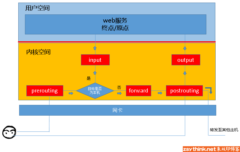 第十章 防火墙 - 图1