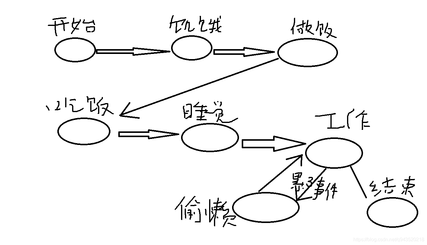 有限状态机 - 图2