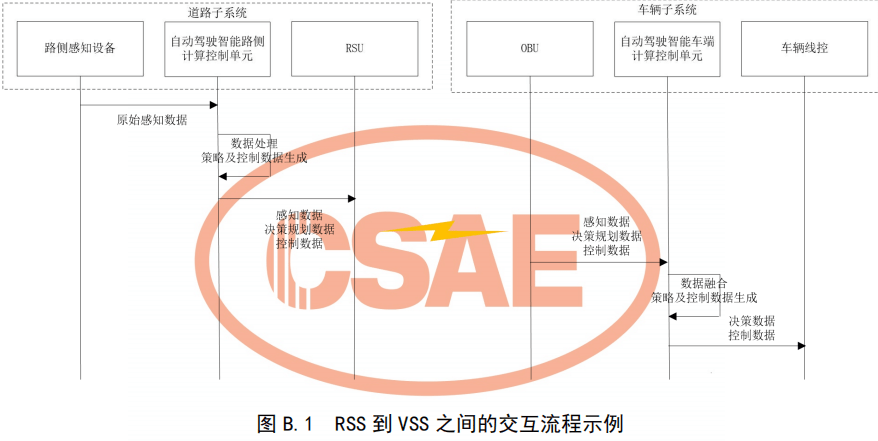 04.基于车路协同的高等级自动驾驶数据交互内容 - 图46