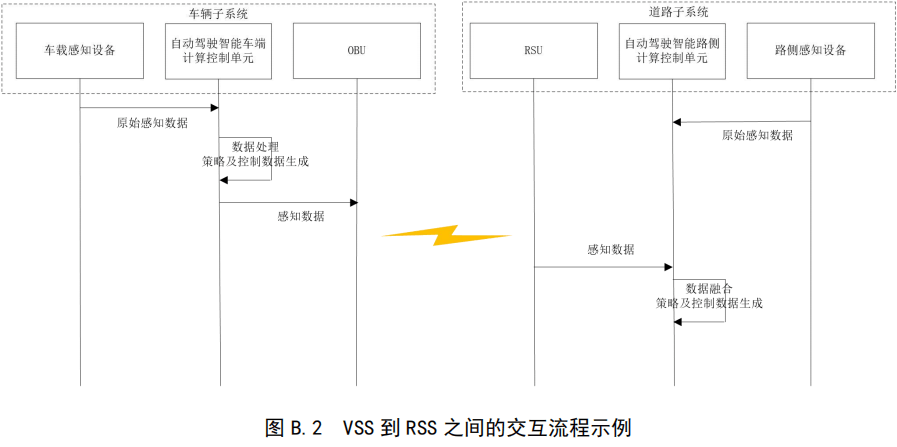 04.基于车路协同的高等级自动驾驶数据交互内容 - 图47