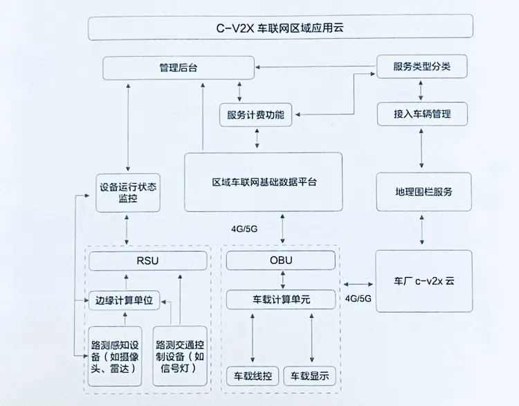 01.车路协同架构图 - 图13