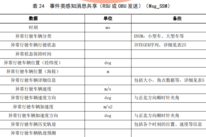 04.基于车路协同的高等级自动驾驶数据交互内容 - 图41