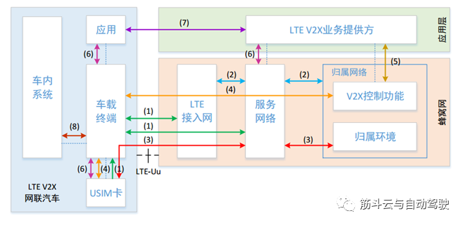 02.万字详解车联网、V2X以及通信模式 - 图17