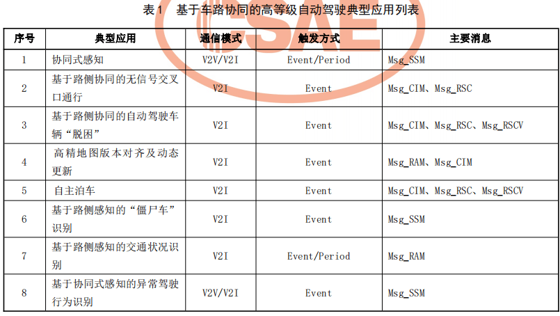 04.基于车路协同的高等级自动驾驶数据交互内容 - 图2