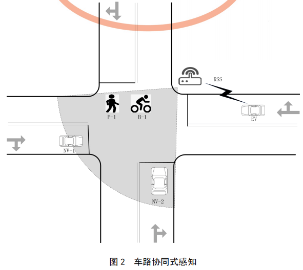 04.基于车路协同的高等级自动驾驶数据交互内容 - 图3