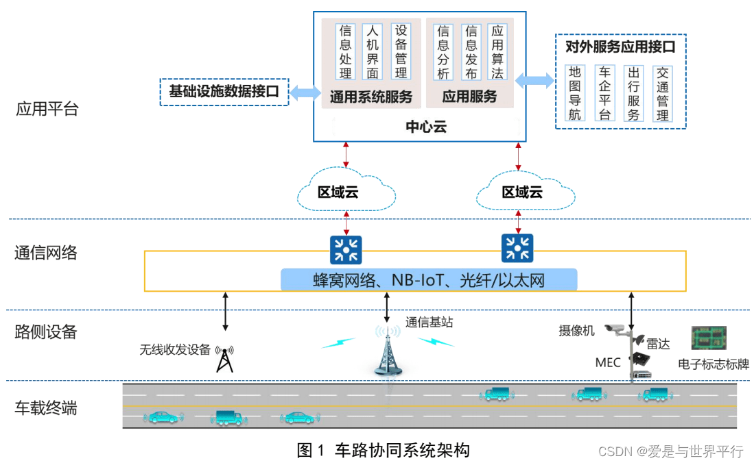 30.智慧高速公路车路协同系统框架及要求 - 图1