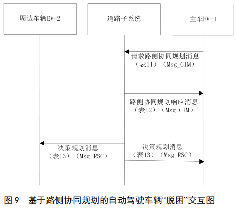 04.基于车路协同的高等级自动驾驶数据交互内容 - 图17