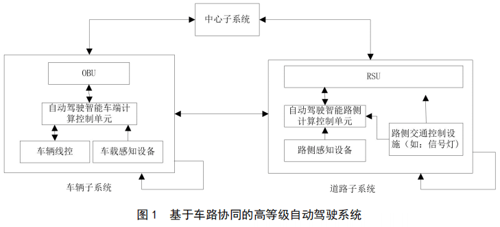 04.基于车路协同的高等级自动驾驶数据交互内容 - 图1