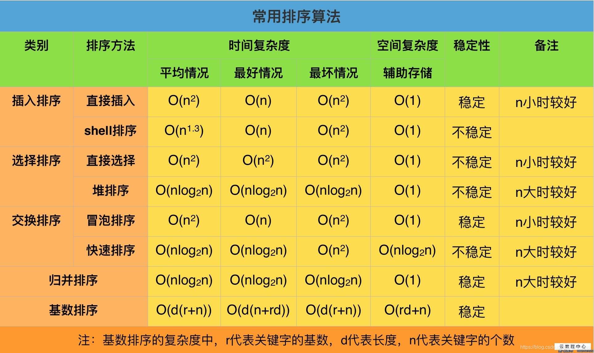 9.常见的7种排序算法 - 图2