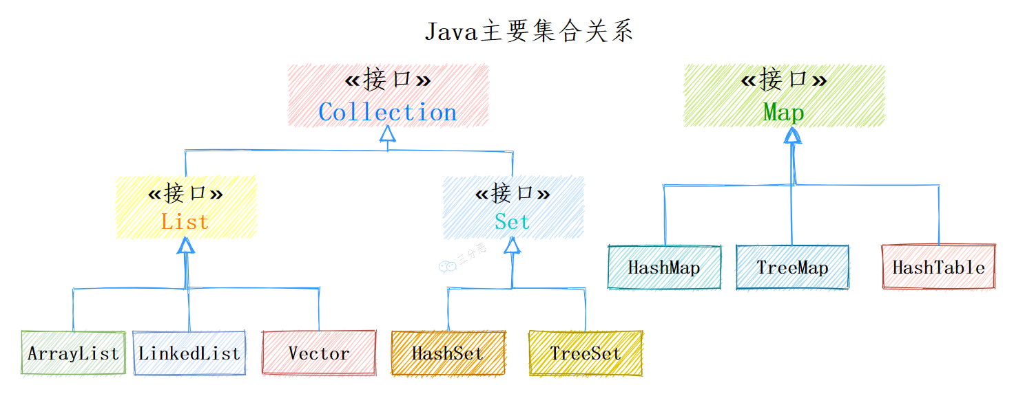 Java集合 - 图1
