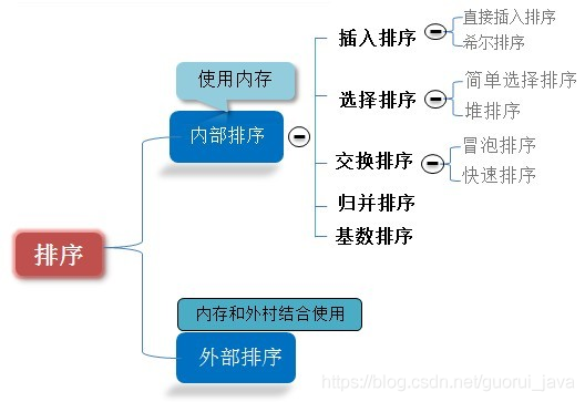 9.常见的7种排序算法 - 图1