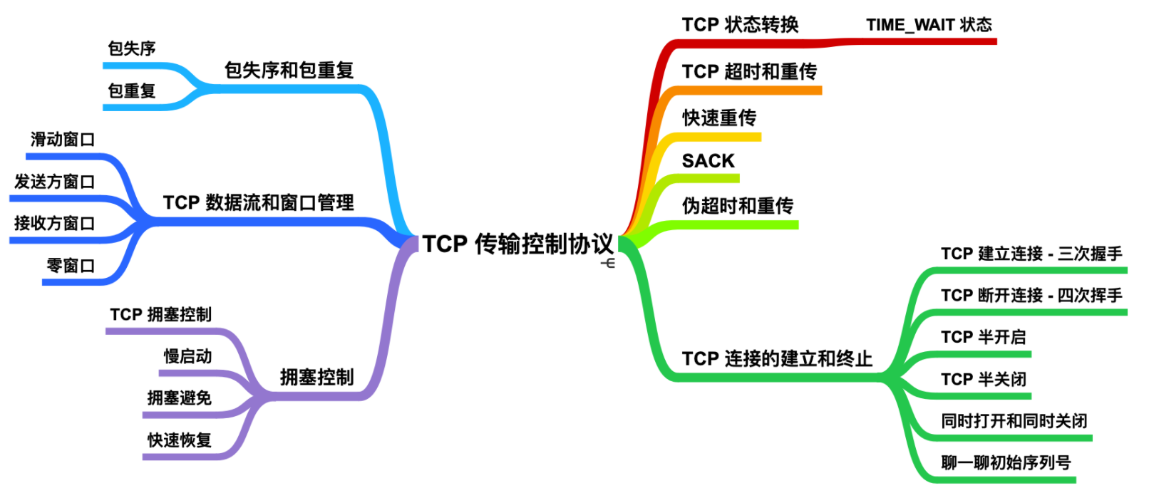 TCP - 图1