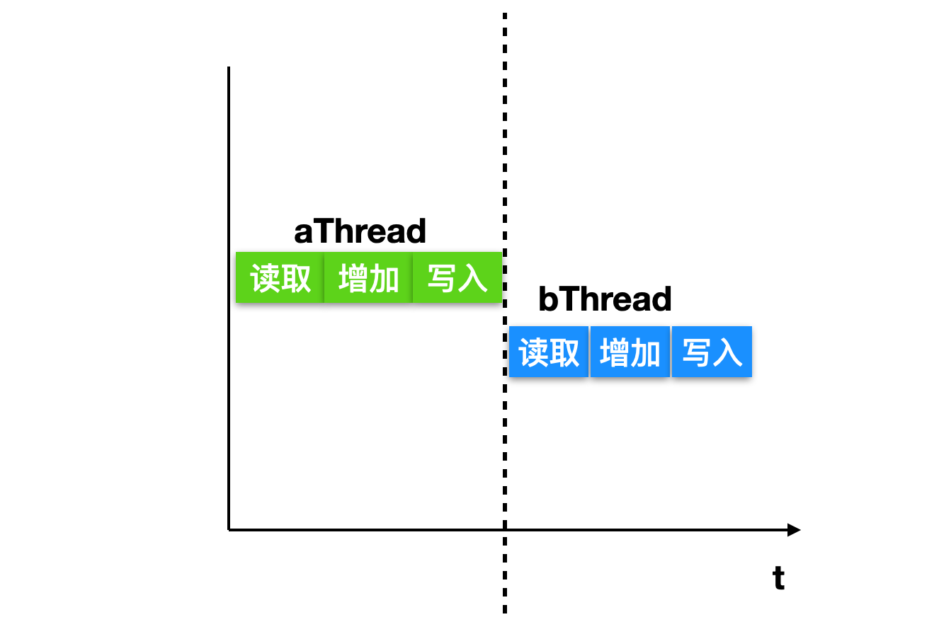 并发编程 - 图12