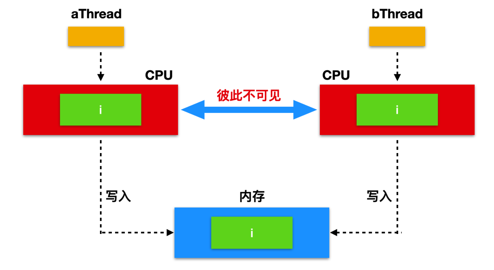 并发编程 - 图10