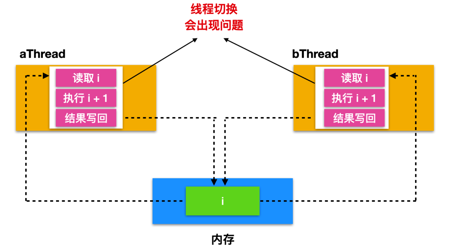 并发编程 - 图11