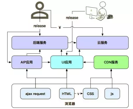 前后端分离 - 图2