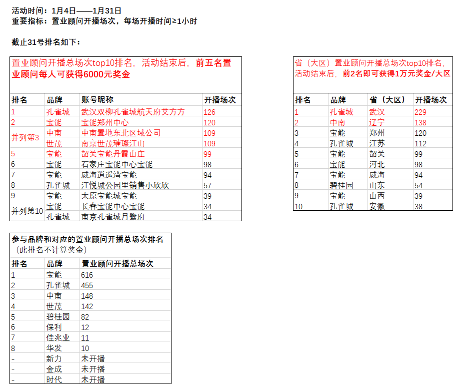 截止31号置业顾问&大区开播场次排名情况.png