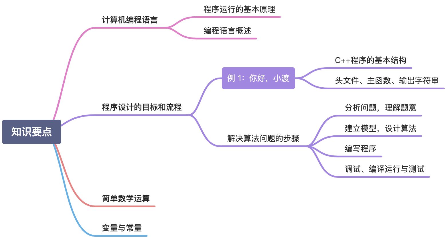 第1章：程序入门 - 图2