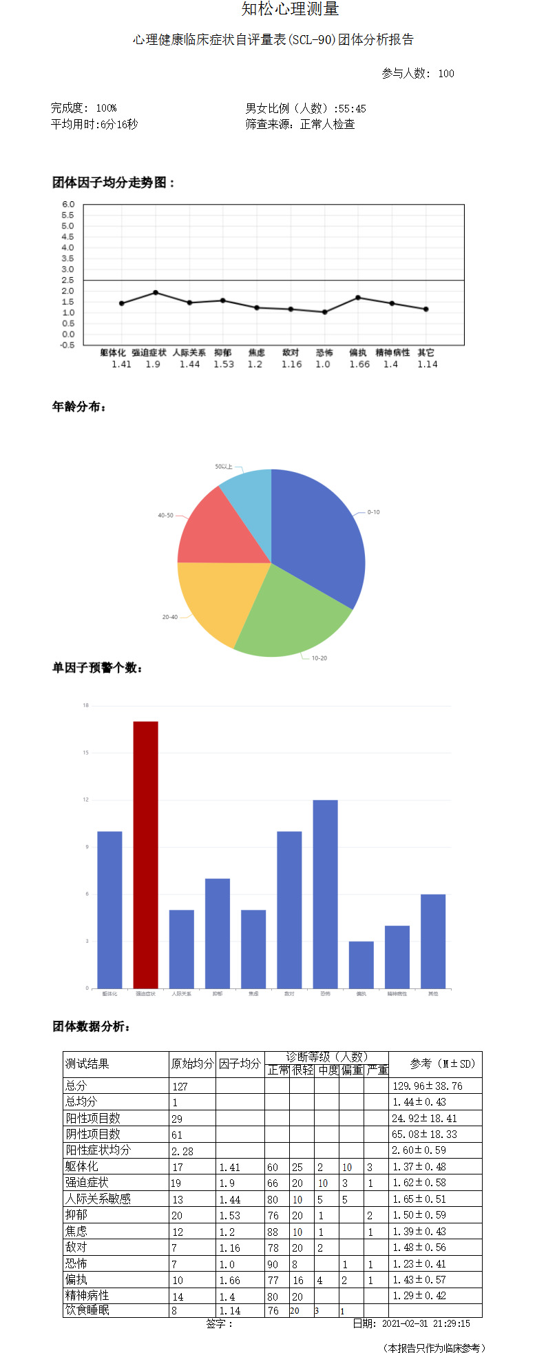 心理健康临床症状自评量表(SCL-90)团体报告(11).jpg