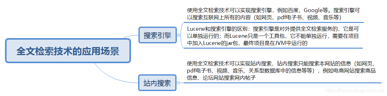 数据及全文检索 - 图2