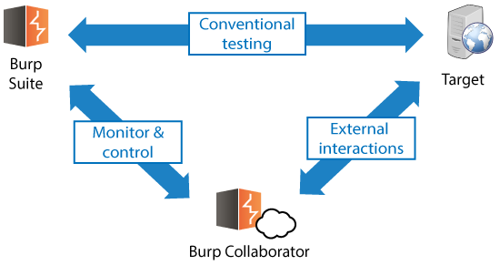 Burpsuite之Burp Collaborator模块介绍 - 图4