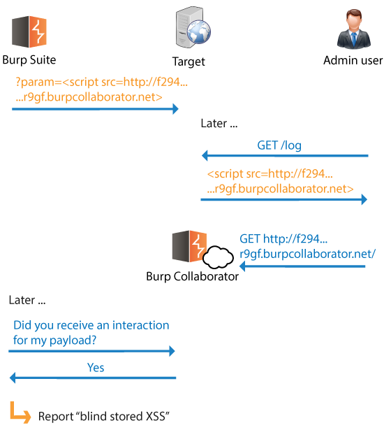 Burpsuite之Burp Collaborator模块介绍 - 图19