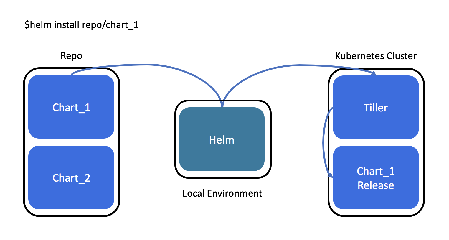 helm常用命令解析 - 图1