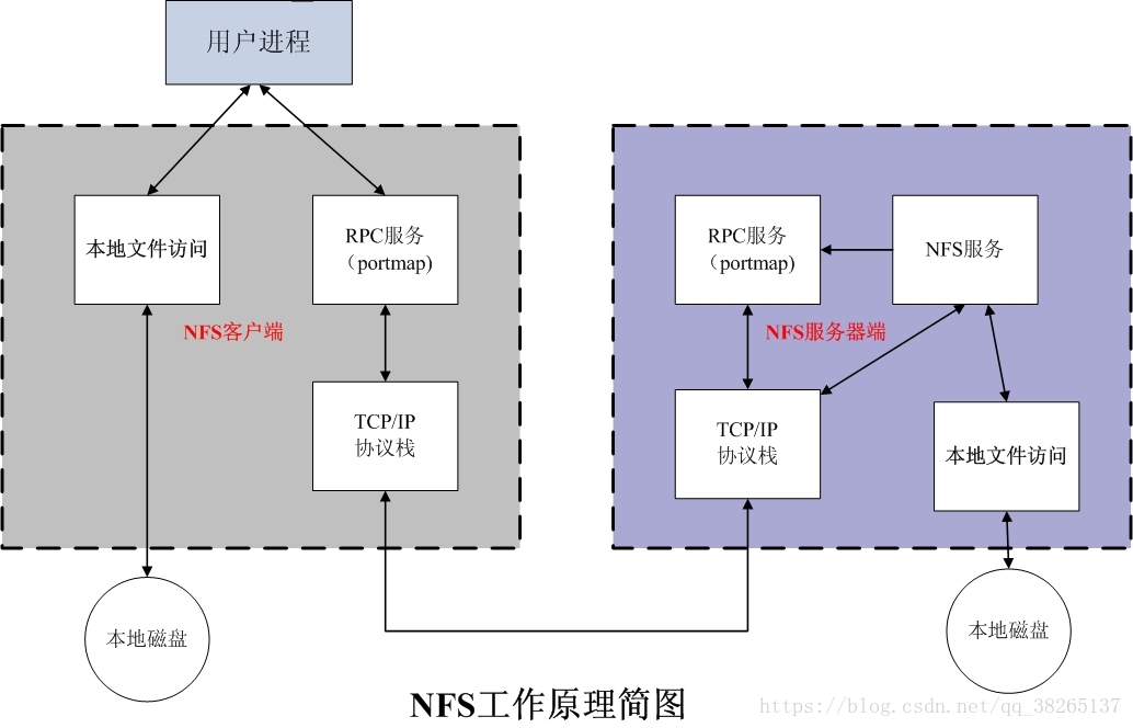 NFS（网络文件系统） - 图2