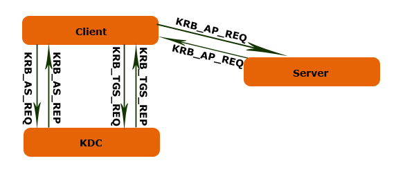 kerberos理解 - 图6