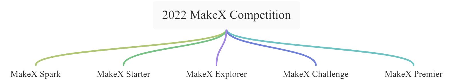 Introduction to the 2022 MakeX competitions and kits - 图1