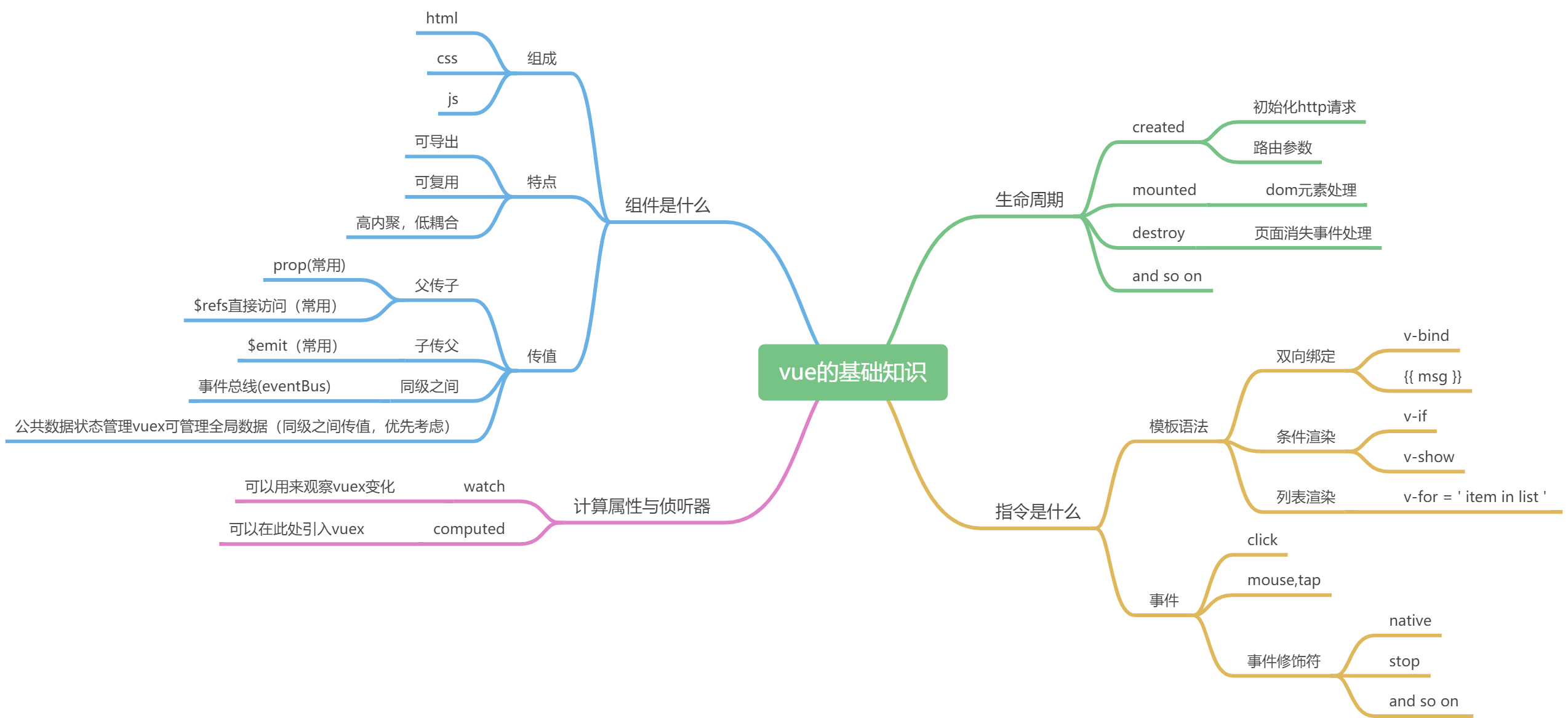 vue基础篇 - 图1