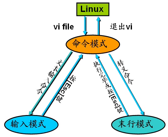 linux文本编辑--vi命令 - 图1